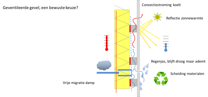 Ventilated Facades